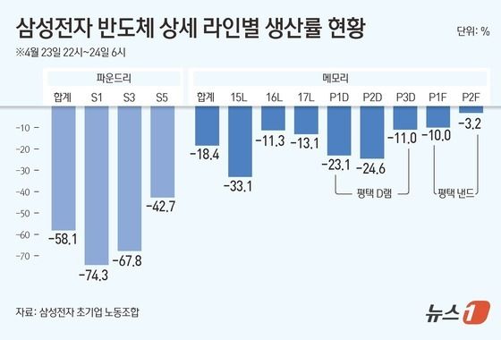 삼성전자 노동조합이 지난달 23일 결의대회를 진행한 당시 반도체 라인별 생산율 현황.(단위 %).(삼성전자 초기업 노동조합 제공)/뉴스1 김초희 디자이너