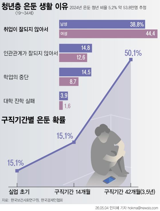 [서울=뉴시스] 방안에 갇힌 53만 '은둔청년'. (그래픽=안지혜 기자) hokma@newsis.com