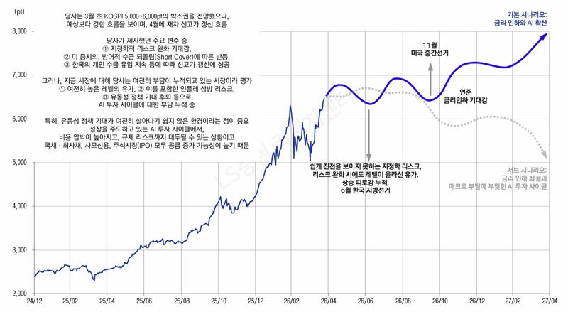 코스피 경로 전망 (LS증권 제공)