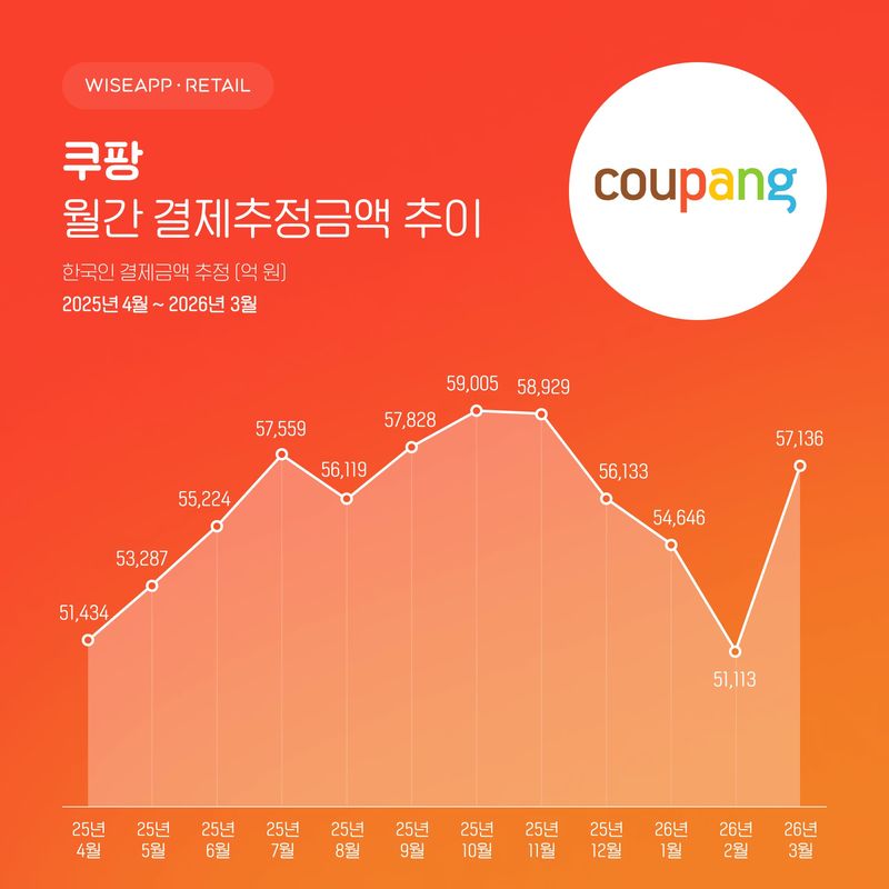 [서울=뉴시스] 쿠팡의 결제추정금액이 개인정보 유출 이전 수준을 회복한 것으로 나타났다.(자료=와이즈앱·리테일 제공) *재판매 및 DB 금지 *재판매 및 DB 금지