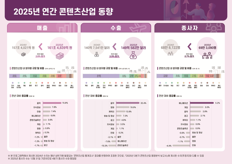 2025년 4분기 및 연간 콘텐츠산업 동향분석 보고서 인포그래픽