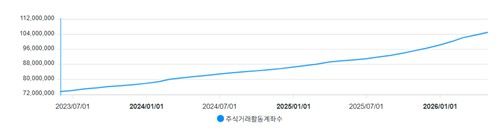 국내 주식거래활동계좌 수 추이 (출처=연합뉴스)