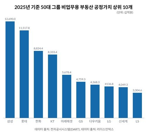 2025년 50대 그룹 내 비업무용 부동산 보유 규모 톱10(공정가치 기준) (출처=연합뉴스)