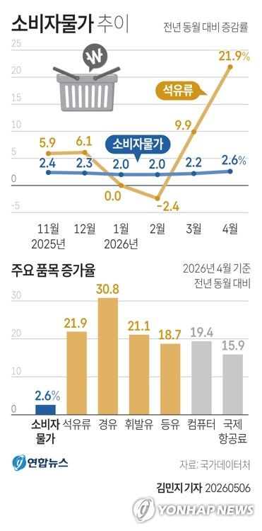 [그래픽] 소비자물가 추이 (출처=연합뉴스)