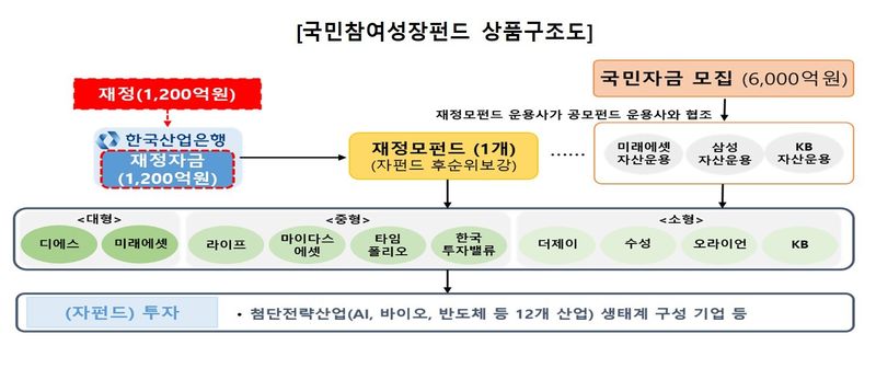 국민참여형 성장펀드 상품 구조도(금융위).