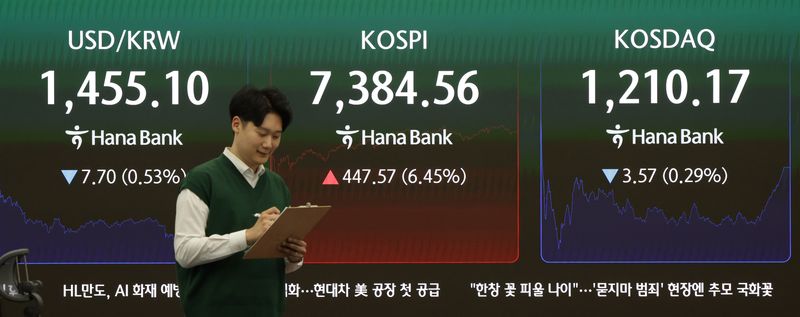 [서울=뉴시스] 홍효식 기자 = 코스피가 7,300선을 넘긴 6일 오후 서울 중구 하나은행 딜링룸 전광판에 지수가 표시돼 있다.코스피는 전 거래일(6936.99)보다 447.57포인트(6.45%) 오른 7384.56, 코스닥 지수는 전 거래일(1213.74)보다 3.57포인트(0.29%) 하락한 1210.17에 거래를 마쳤다. 서울 외환시장에서 원·달러 환율은 전 거래일(1462.8원)보다 7.7원 내린 1455.1원에 주간 거래를 마감했다. (공동취재) 2026.05.06. photo@newsis.com