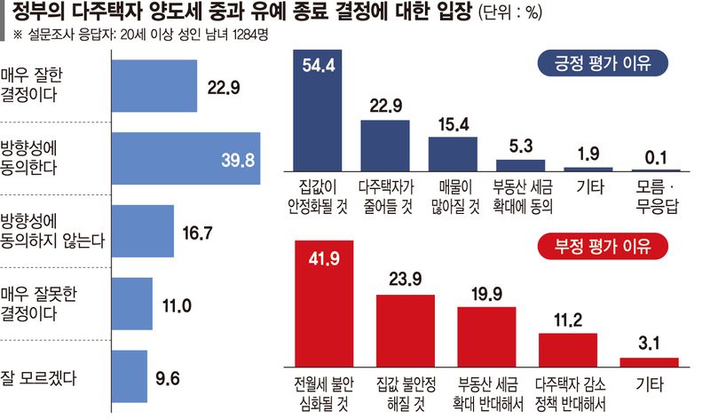 10명 중 6명 "다주택 양도세 중과 잘했다"… 집값 안정 기대 [제26회 fn 하우징·건설 파워브랜드 대상]
