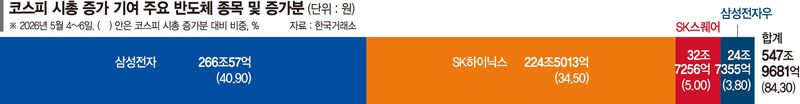 코스피 시총 이틀간 650조 급증 … '삼전닉스'에 75% 쏠렸다 [7000피 시대 개막]