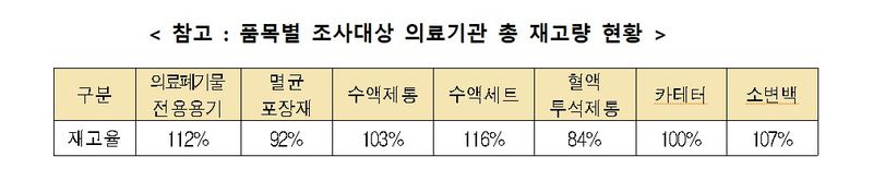 [세종=뉴시스]품목별 조사대상 의료기관 총 재고량 현황. (사진=보건복지부 제공) 2026.05.07. photo@newsis.com *재판매 및 DB 금지