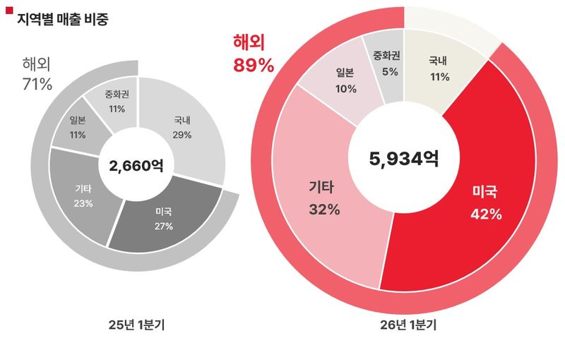 에이피알 1분기 지역별 매출 비중. (사진=에이피알 제공) *재판매 및 DB 금지