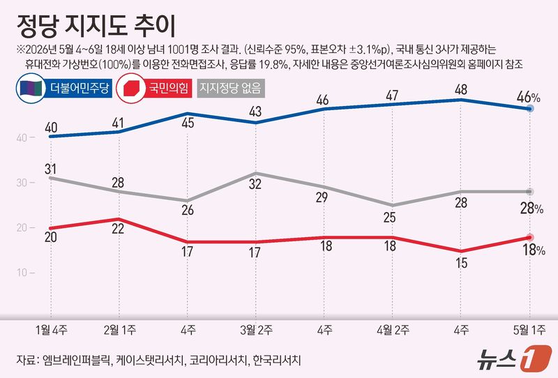 엠브레인퍼블릭·케이스탯리서치·코리아리서치·한국리서치가 지난 4~6일 만 18세 이상 1001명을 상대로 진행해 7일 발표한 전국지표조사(NBS)에서 정당 지지도는 더불어민주당은 직전조사보다 2%포인트(p)하락한 46%, 국민의힘은 3%p 상승한 18%, 지지정당 없음은 28%로 집계됐다. 이 조사는 휴대전화 가상번호(100%)를 이용한 전화 면접으로 이뤄졌고 표본오차는 95% 신뢰수준에서 ±3.1%p다. 응답률은 17.7%다. 자세한 내용은 중앙선거여론조사심의위원회 홈페이지 참조. ⓒ 뉴스1 김지영 디자이너