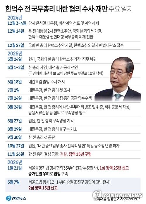 [그래픽] 한덕수 전 국무총리 내란 혐의 수사·재판 주요 일지 (출처=연합뉴스)