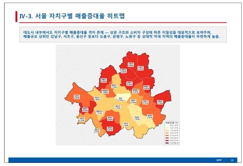 한국조세재정연구원 서울 자치구별 '민생회복 소비쿠폰' 매출 증대율 히트맵. 강남·서초·용산구보다 도봉·노원·성북구 등 상대적 취약지역에서 매출 증가 효과가 높게 나타났다고 설명했다.(한국조세재정연구원 제공)