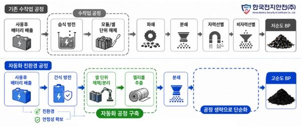 사용후 ESS 각형 리튬이온 배터리의 친환경 전처리 자동화 공정 개념도 [사진 = 한국전지안전]