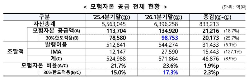 모험자본 공급 전체 현황. 금융위원회 제공