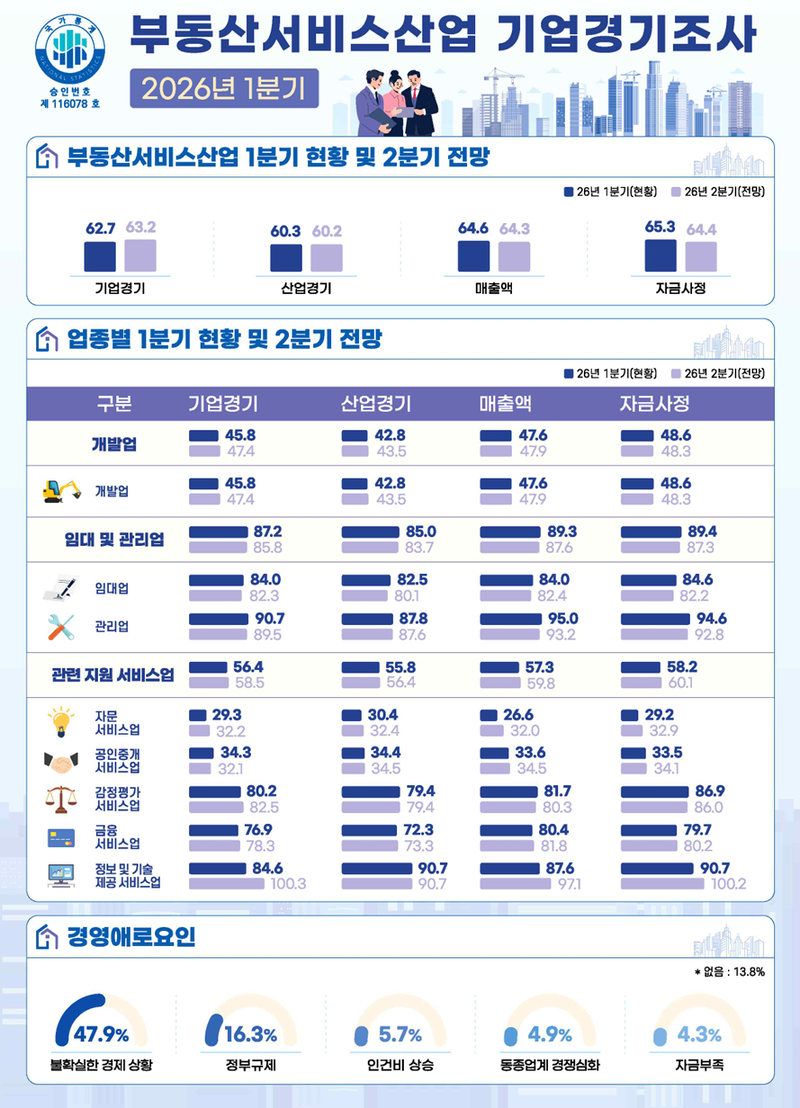 2026년 1·4분기 부동산서비스산업 기업경기조사 주요 결과 인포그래픽. 국토교통부 제공