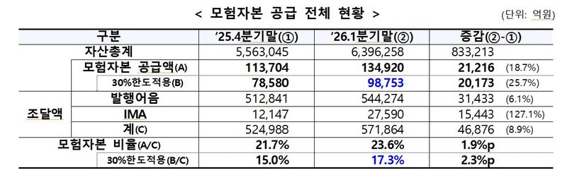 [서울=뉴시스] 종합투자사업자 모험자본 공급 실적. (자료=금융위원회 제공) 2026.05.07. *재판매 및 DB 금지
