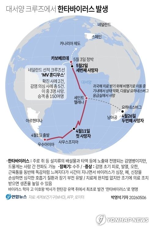 [그래픽] 대서양 크루즈에서 한타바이러스 발생 (출처=연합뉴스)