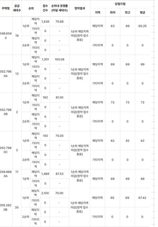 자료 : 청약홈
