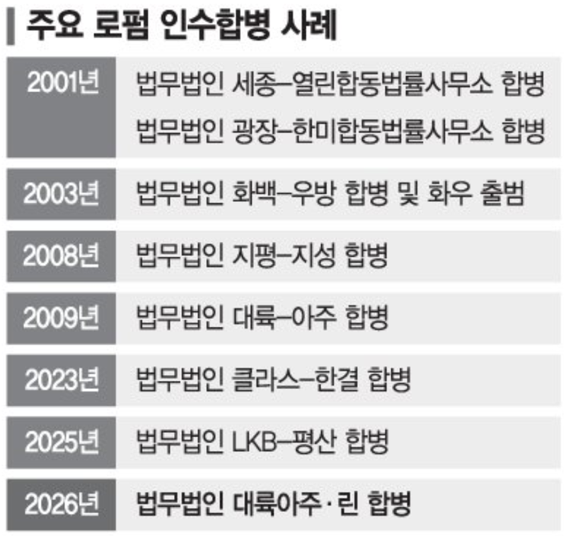 "10대 로펌 타이틀 달아야 살아 남는다" M&A 나선 로펌들 - 뉴스 썸네일 이미지