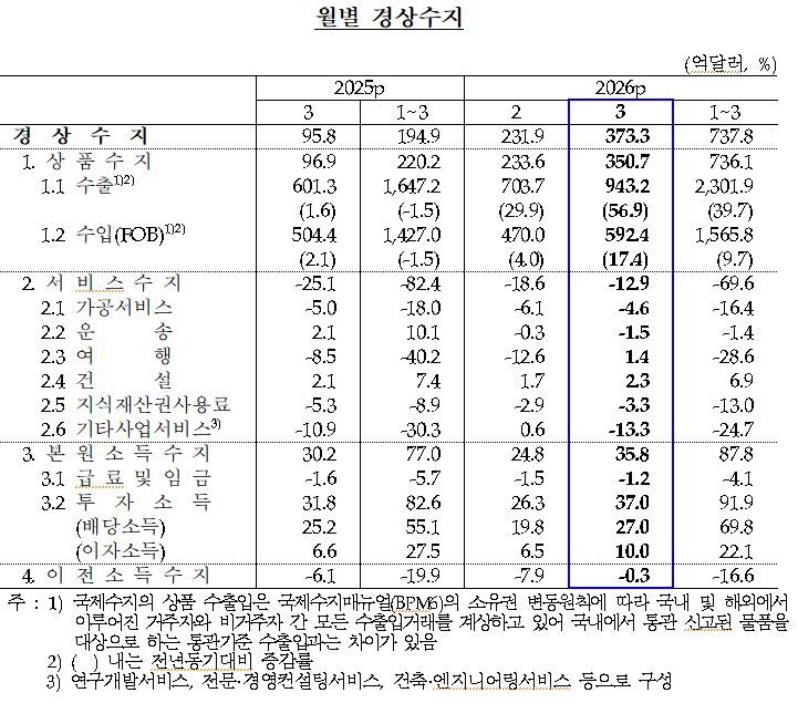 한국은행 제공