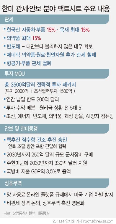 [서울=뉴시스] 한미 양국이 관세 협상과 안보 협의 결과물인 '조인트 팩트시트(공동 설명 자료)'를 14일 발표했다. 한미는 한국의 핵추진 잠수함 건조와 우라늄 농축 및 사용후 핵연료 재처리 권한 확보 관련 문구를 기존 합의대로 팩트시트에 담았다. (그래픽=안지혜 기자) hokma@newsis.com