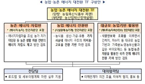농업·농촌 에너지 대전환 TF 구성안 (출처=연합뉴스)