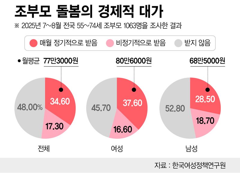 조부모 돌봄의 경제적 대가 /그래픽=정기현 기자