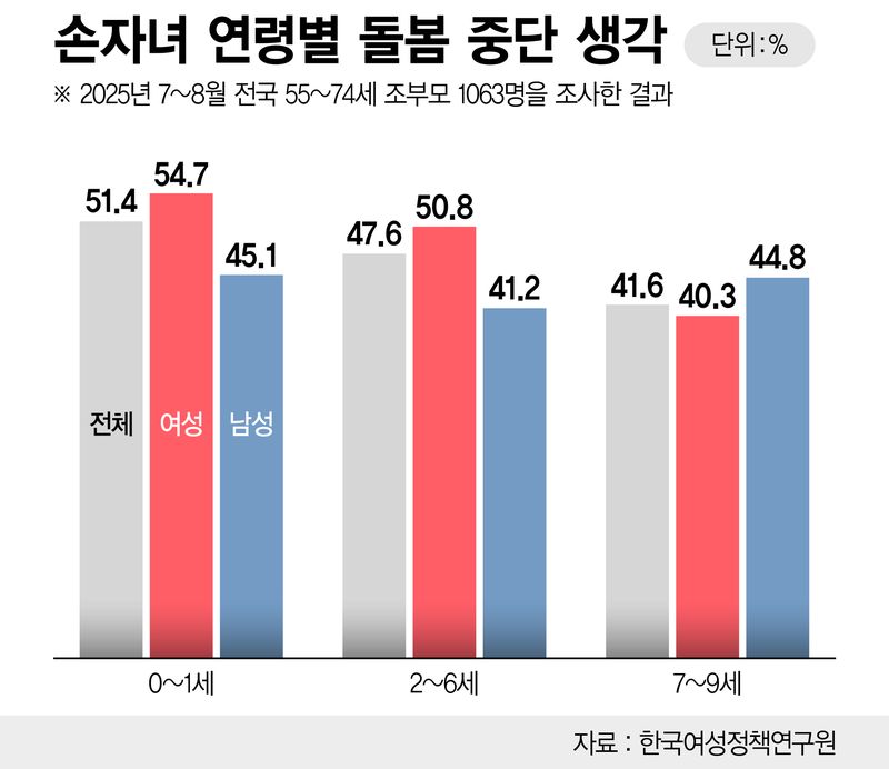 연령별 손자녀 돌봄 중단 생각 /그래픽=정기현 기자