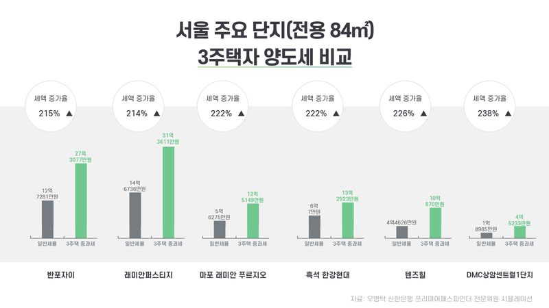 [서울=뉴시스] 다주택자 중과세 유예 종료 이후 서울 주요 단지 3주택자 세액 비교. (자료=우병탁 신한은행 프리미어패스파인더 전문위원) 2026.05.09. photo@newsis.com *재판매 및 DB 금지