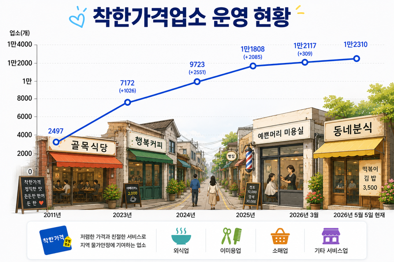 행정안전부와 지방자치단체가 운영하는 '착한가격업소'는 2011년 제도 도입 후 지정된 업소가 꾸준히 증가했다. /자료=행정안전부, 그래픽=챗GPT
