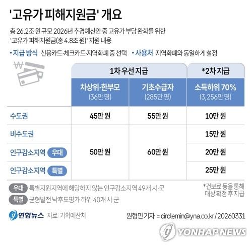 [그래픽] '고유가 피해지원금' 개요 (출처=연합뉴스)