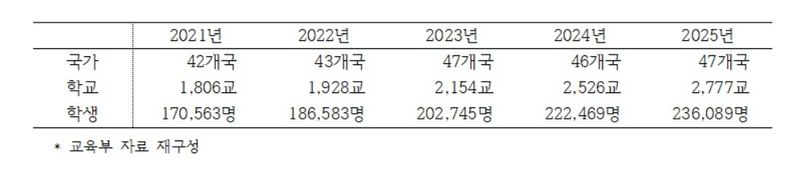 연도별 '한국어반 개설' 외국 학교 및 학생 규모 (출처=연합뉴스)