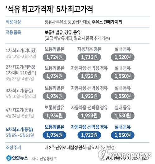 [그래픽] '석유 최고가격제' 5차 최고가격 동결 (출처=연합뉴스)