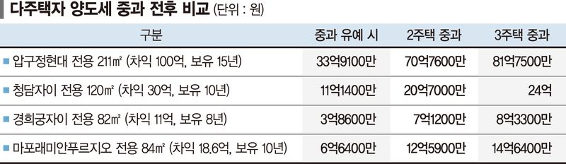 ‘압구정현대’ 3주택자, 양도세 48억 더 낸다 [양도세 중과 부활]