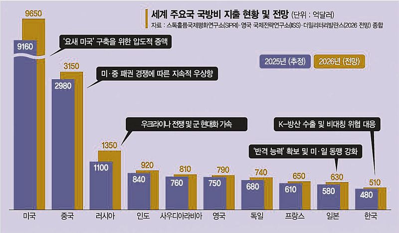 중동발 안보 파고, 동북아로… 전략적 무게중심 이동하나 [이종윤의 밀리터리 월드]