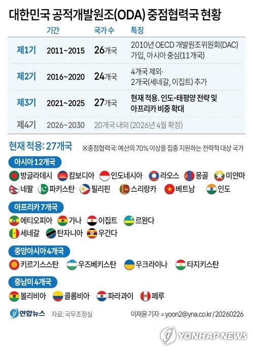 [그래픽] 대한민국 공적개발원조(ODA) 중점협력국 현황 (출처=연합뉴스)