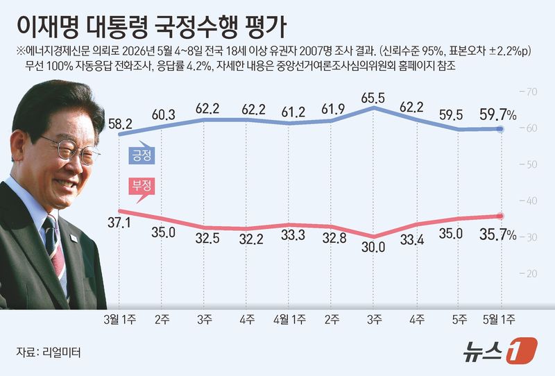 리얼미터가 에너지경제신문 의뢰로 지난 4~8일 전국 18세 이상 2007명을 대상으로 조사한 결과, 이재명 대통령의 국정수행에 대한 긍정 평가는 59.7%로 집계됐다. 이는 전주 대비 0.2%포인트(p) 소폭 상승한 수치다. /사진=뉴스1