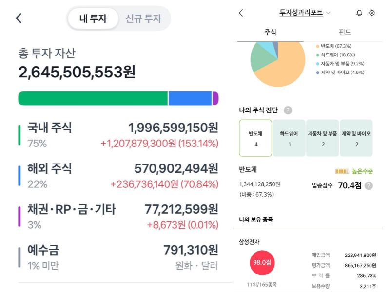 A씨가 공개한 총 투자 자산 화면. 총 투자 자산 약 26억4550만원 가운데 국내 주식이 75%, 해외 주식이 22%를 차지하고 있다. 보유 종목은 반도체 비중이 67.3%로 가장 컸으며 삼성전자는 3211주 보유에 수익률 286.78%를 기록한 것으로 나타났다. /사진=블라인드