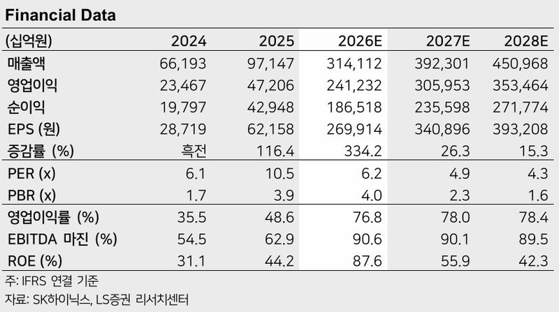 LS증권 "SK하이닉스, 목표가 210만원 상향…인건비 부담 변수"