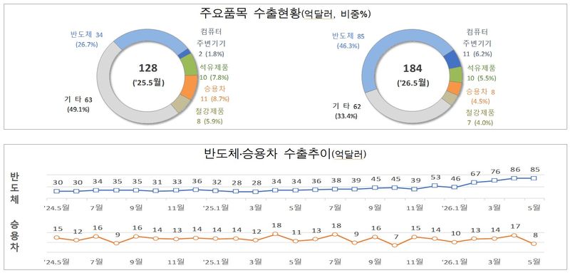 역대 5월 주요품목 수출현황 및 반도체·승용차 수출 추이