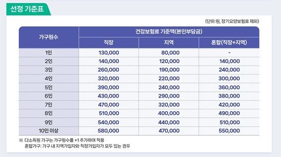 [Q&A] 2차 고유가지원금 누가 받나…고액자산가는 '컷오프' (출처=연합뉴스)