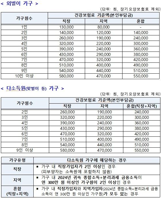 고유가 피해지원금 기준표(건강보험료 기준액) (출처=연합뉴스)