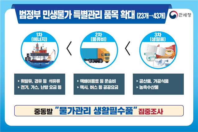 범정부 민생물가 특별관리 품목 확대 관련 인포그래픽