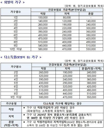 고유가 피해지원금 기준표(건강보험료 기준액) (출처=연합뉴스)