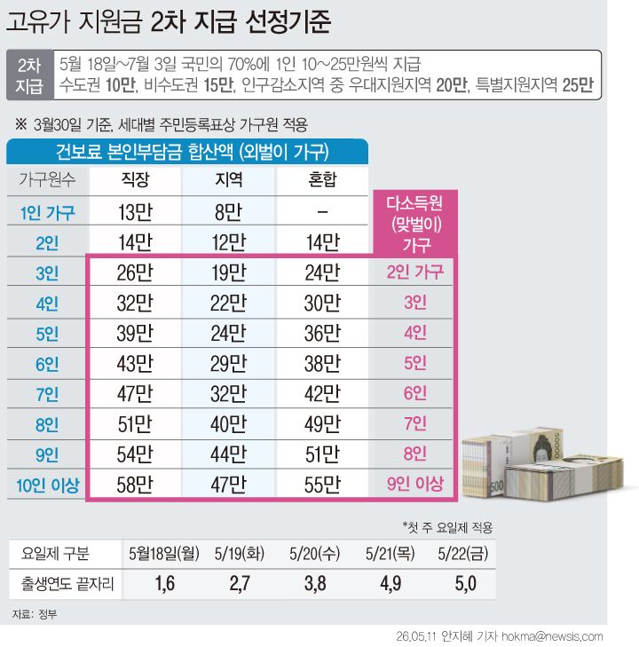 [서울=뉴시스] 오는 18일부터 소득 하위 70% 국민에게 1인당 10만~25만원의 '고유가 피해 지원금' 2차 지급이 시작된다.고액 자산가 외 건강보험 직장 가입자 기준으로 1인 가구는 13만원 이하로 건보료를 납부하면 지급 대상자에 해당한다. 맞벌이 4인 가구는 39만원 이하면 대상이다. (그래픽=안지혜 기자) hokma@newsis.com