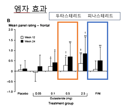 M자탈모 환자에서 두타스테리드와 피나스테리드의 효과. 투여 12주차의 점수를 나타내는 흰색 막대그래프를 비교했을 때 두타스테리드 0.5mg을 복용한 환자가 피나스테리드를 복용한 환자에 비해 M자탈모 개선 점수가 높다. 다만 24주 후에는 두 약물의 효과 차이가 줄어드는 것으로 나타났다.