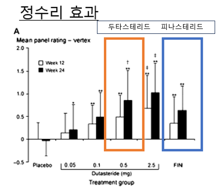 흰색의 막대그래프는 투여 후 12주, 검은색의 막대그래프는 투여 후 24주의 결과다. 두타스테리드 0.5mg을 투여한 환자는 피나스테리드를 투여한 환자에 비해 정수리 탈모 개선 효과 점수가 높게 나타났다. 이는 12주, 24주 모두에 해당한다.