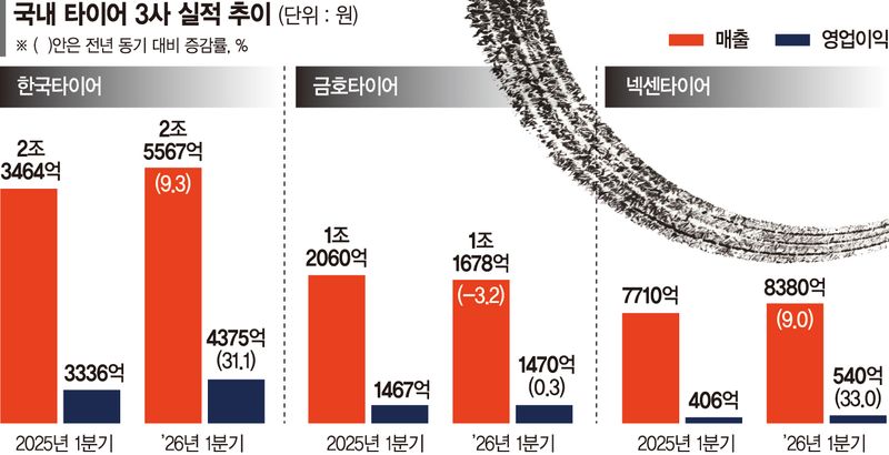 대형 휠·유럽 덕에 웃은 K타이어… 원가·관세 파고 넘을까
