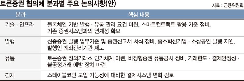토큰증권 8부능선 넘나… 이달 제도·인프라 설계 추가 논의